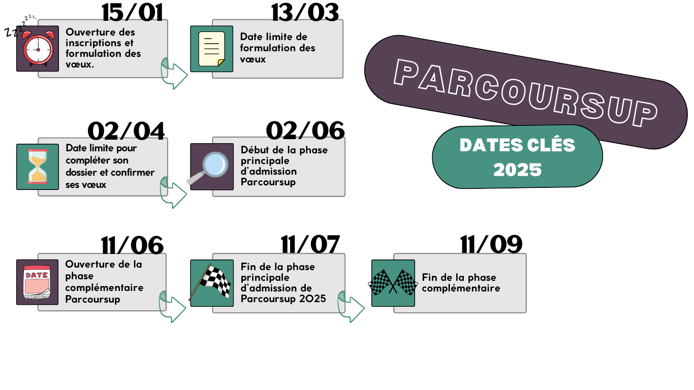 calendrier parcoursup estp 