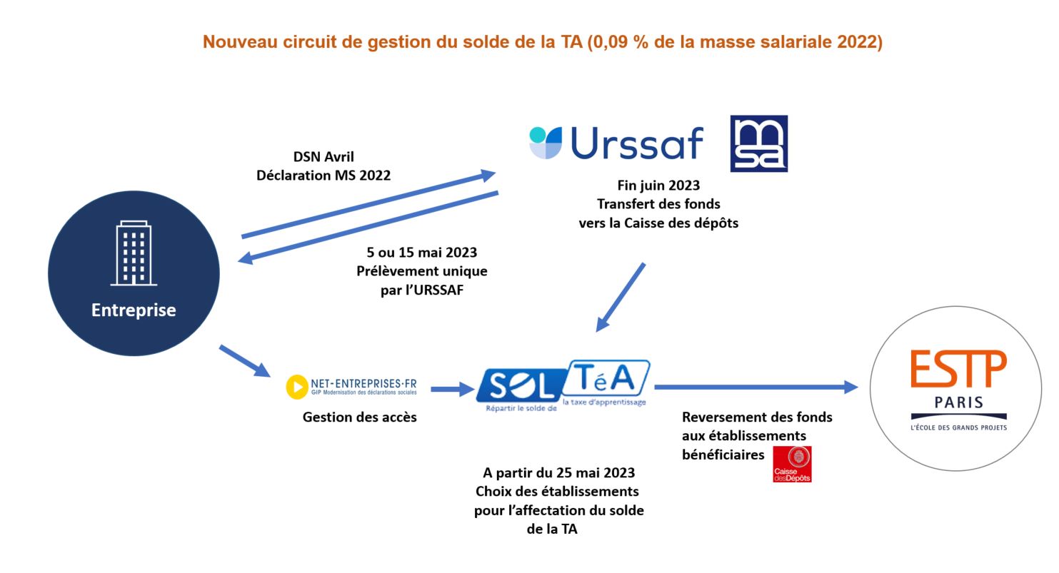 taxe apprentissage ESTP 2023